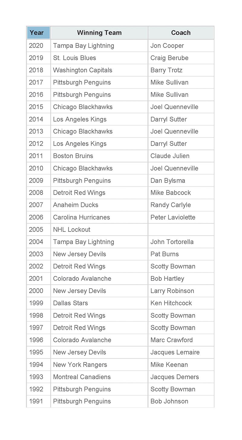 Stanley Cup Winning Teams 1991 through 2020